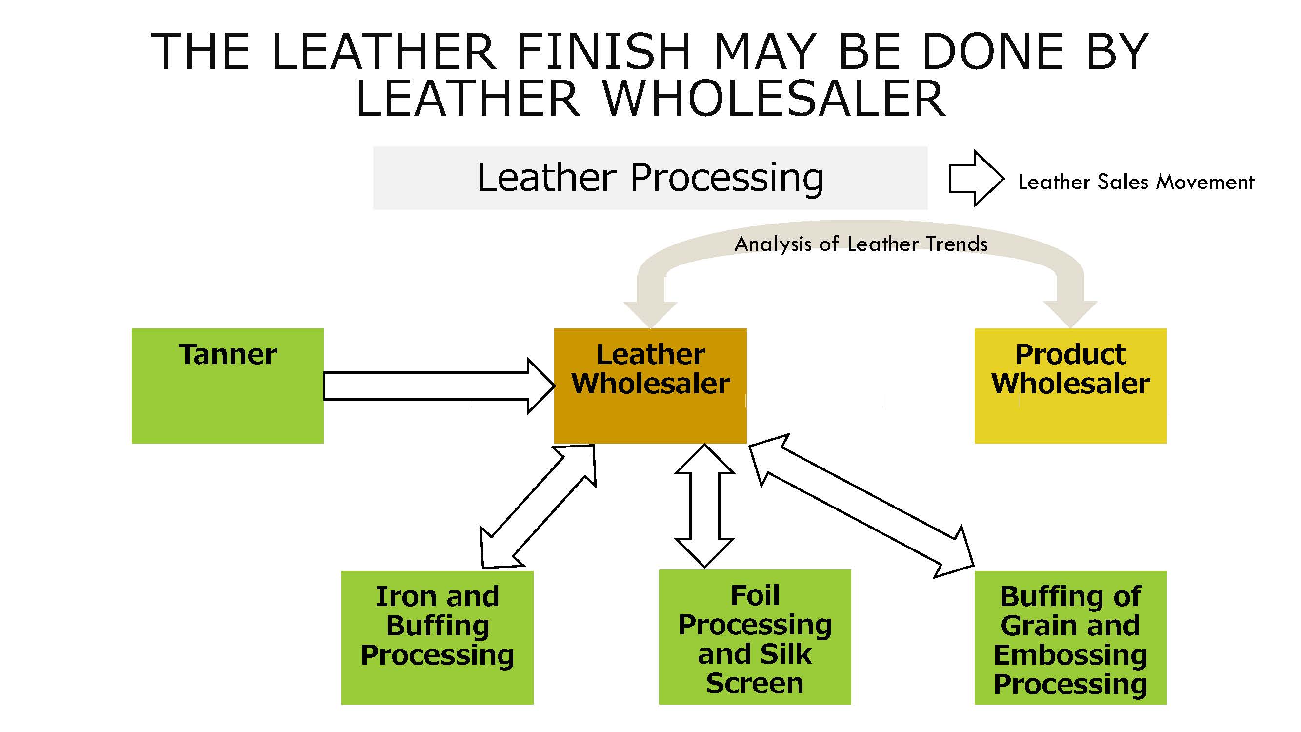 Distribution of Leather